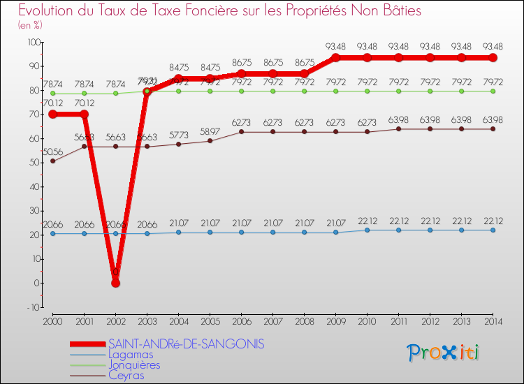 Evolution du taux de la taxe foncière sur les immeubles et terrains non batis pour SAINT-ANDRé-DE-SANGONIS et les communes proches de 2000 à 2014 Comparaison des taux de la taxe foncière sur les immeubles et terrains non batis pour SAINT-ANDRé-DE-SANGONIS et les communes voisines de 2000 à 2014