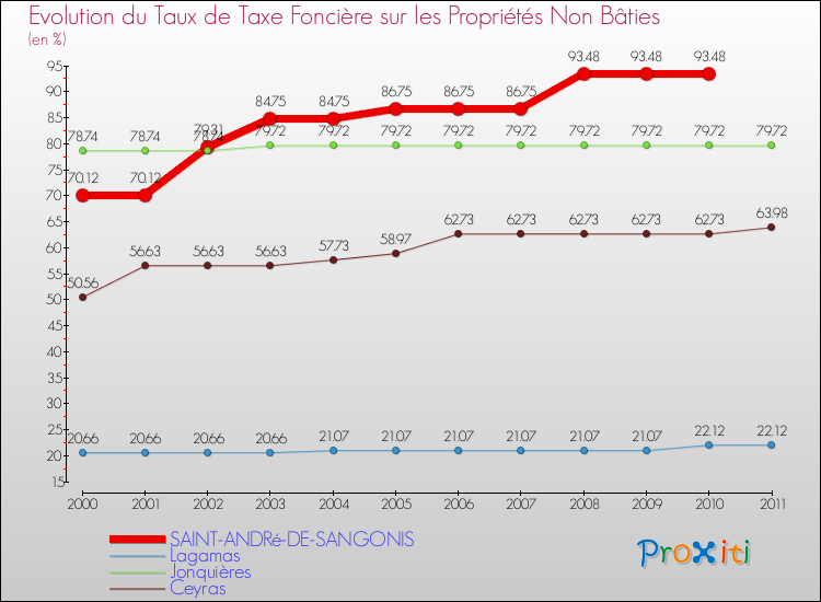 Evolution du taux de la taxe foncière sur les immeubles et terrains non batis pour SAINT-ANDRé-DE-SANGONIS et les communes proches Comparaison des taux de la taxe foncière sur les immeubles et terrains non batis pour SAINT-ANDRé-DE-SANGONIS et les communes voisines