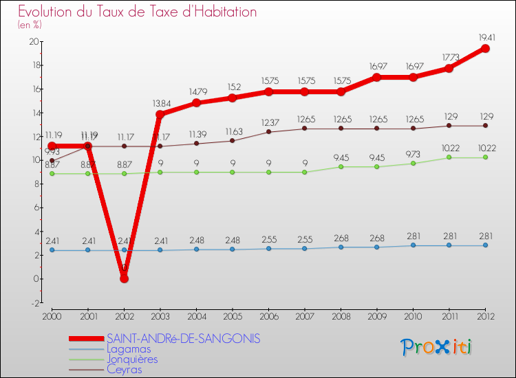 Evolution du taux de la taxe d'habitation pour SAINT-ANDRé-DE-SANGONIS et les communes proches Comparaison des taux de la taxe d'habitation pour SAINT-ANDRé-DE-SANGONIS et les communes voisines