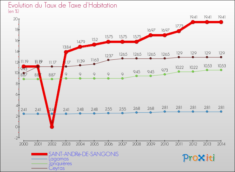 Evolution du taux de la taxe d'habitation pour SAINT-ANDRé-DE-SANGONIS et les communes proches de 2000 à 2014 Comparaison des taux de la taxe d'habitation pour SAINT-ANDRé-DE-SANGONIS et les communes voisines de 2000 à 2014