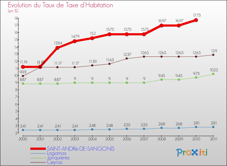 Evolution du taux de la taxe d'habitation pour SAINT-ANDRé-DE-SANGONIS et les communes proches Comparaison des taux de la taxe d'habitation pour SAINT-ANDRé-DE-SANGONIS et les communes voisines