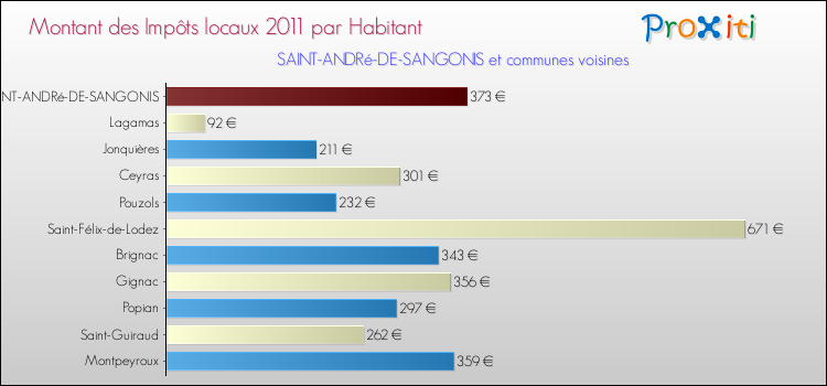 Montant des impôts locaux par Habitant pour SAINT-ANDRé-DE-SANGONIS et les communes proches Comparaison des impôts locaux par habitant pour SAINT-ANDRé-DE-SANGONIS et les communes voisines