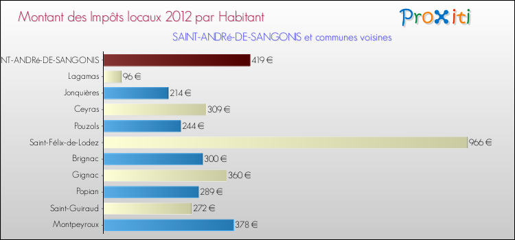 Montant des impôts locaux par Habitant pour SAINT-ANDRé-DE-SANGONIS et les communes proches Comparaison des impôts locaux par habitant pour SAINT-ANDRé-DE-SANGONIS et les communes voisines