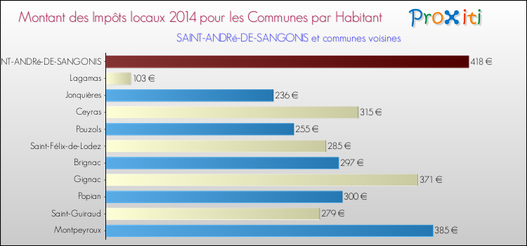 Montant des impôts locaux par Habitant pour SAINT-ANDRé-DE-SANGONIS et les communes proches en 2014 Comparaison des impôts locaux par habitant pour SAINT-ANDRé-DE-SANGONIS et les communes voisines en 2014