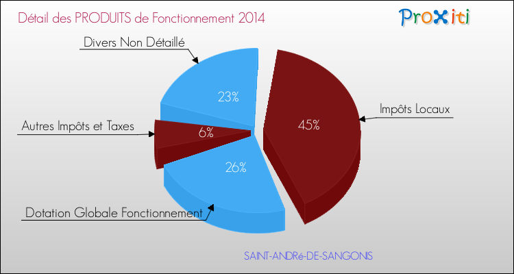 Décomposition du Budget de Fonctionnement 2014 de la commune de SAINT-ANDRé-DE-SANGONIS Budget de Fonctionnement 2014 pour la commune de SAINT-ANDRé-DE-SANGONIS