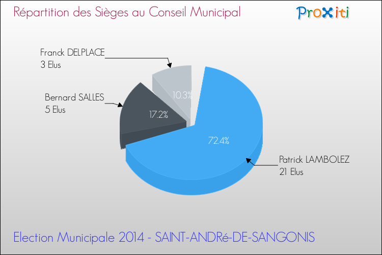 Répartition des élus au conseil municipal entre les listes au 2ème Tour des Elections Municipales 2014 de la commune de SAINT-ANDRé-DE-SANGONIS Elections Municipales 2014 - Répartition des élus au conseil municipal entre les listes au 2ème Tour pour la commune de SAINT-ANDRé-DE-SANGONIS