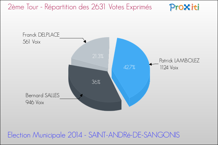 Répartition des votes exprimés au 2ème Tour des Elections Municipales 2014 de la commune de SAINT-ANDRé-DE-SANGONIS Elections Municipales 2014 - Répartition des votes exprimés au 2ème Tour pour la commune de SAINT-ANDRé-DE-SANGONIS