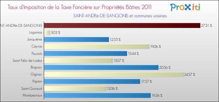 Taux d'imposition de la taxe foncière sur le bati 2011 pour SAINT-ANDRé-DE-SANGONIS et les communes proches Comparaison des taux d'imposition de la taxe foncière sur le bati 2011 pour SAINT-ANDRé-DE-SANGONIS et les communes voisines