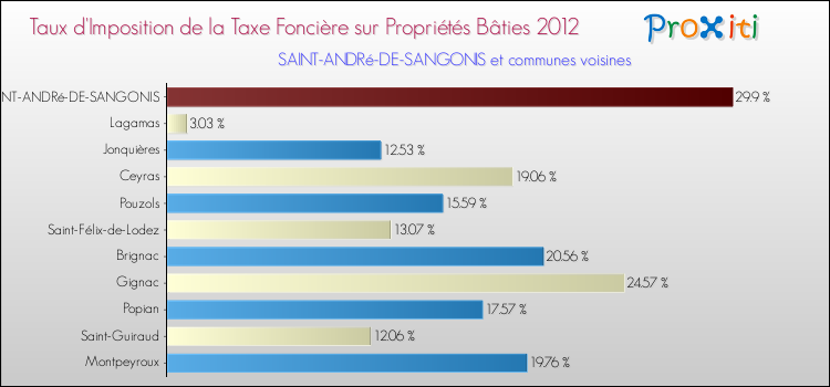 Taux d'imposition de la taxe foncière sur le bati 2012 pour SAINT-ANDRé-DE-SANGONIS et les communes proches Comparaison des taux d'imposition de la taxe foncière sur le bati 2012 pour SAINT-ANDRé-DE-SANGONIS et les communes voisines