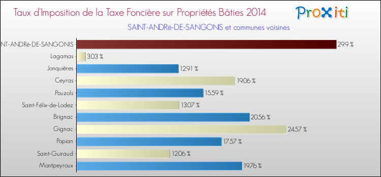 Taux d'imposition de la taxe foncière sur le bati 2014 pour SAINT-ANDRé-DE-SANGONIS et les communes proches Comparaison des taux d'imposition de la taxe foncière sur le bati 2014 pour SAINT-ANDRé-DE-SANGONIS et les communes voisines