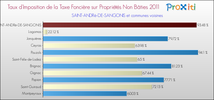 Taux d'imposition de la taxe foncière sur les immeubles et terrains non batis 2011 pour SAINT-ANDRé-DE-SANGONIS et les communes proches Comparaison des taux d'imposition de la taxe foncière sur les immeubles et terrains non batis 2011 pour SAINT-ANDRé-DE-SANGONIS et les communes voisines