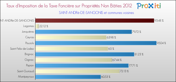 Taux d'imposition de la taxe foncière sur les immeubles et terrains non batis 2012 pour SAINT-ANDRé-DE-SANGONIS et les communes proches Comparaison des taux d'imposition de la taxe foncière sur les immeubles et terrains non batis 2012 pour SAINT-ANDRé-DE-SANGONIS et les communes voisines