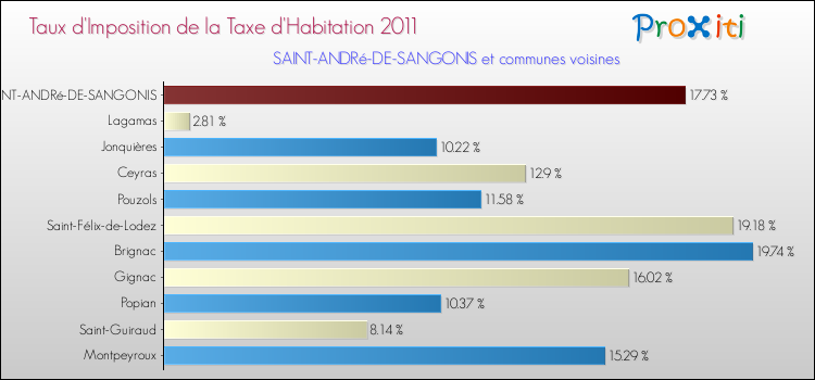 Taux d'imposition de la taxe d'habitation 2011 pour SAINT-ANDRé-DE-SANGONIS et les communes proches Comparaison des taux d'imposition de la taxe d'habitation 2011 pour SAINT-ANDRé-DE-SANGONIS et les communes voisines
