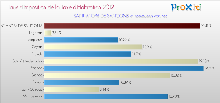 Taux d'imposition de la taxe d'habitation 2012 pour SAINT-ANDRé-DE-SANGONIS et les communes proches Comparaison des taux d'imposition de la taxe d'habitation 2012 pour SAINT-ANDRé-DE-SANGONIS et les communes voisines