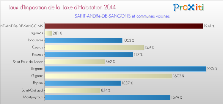 Taux d'imposition de la taxe d'habitation 2014 pour SAINT-ANDRé-DE-SANGONIS et les communes proches Comparaison des taux d'imposition de la taxe d'habitation 2014 pour SAINT-ANDRé-DE-SANGONIS et les communes voisines