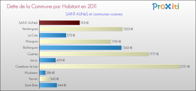 Dette par habitant de la commune en 2011 pour SAINT-AUNèS et les communes proches Comparaison de la dette par habitant de la commune en 2011 pour SAINT-AUNèS et les communes voisines