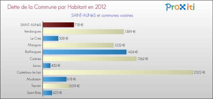 Dette par habitant de la commune en 2012 pour SAINT-AUNèS et les communes proches Comparaison de la dette par habitant de la commune en 2012 pour SAINT-AUNèS et les communes voisines