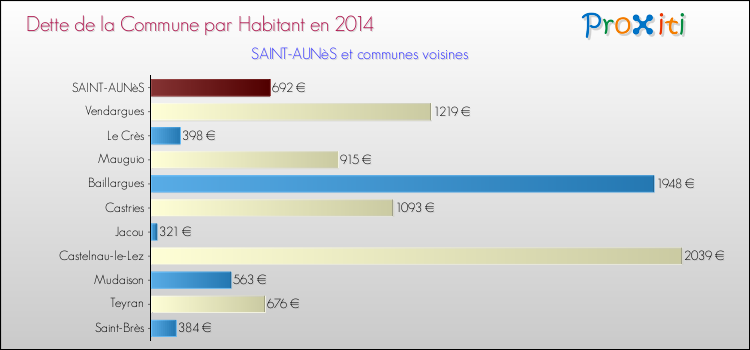 Dette par habitant de la commune en 2014 pour SAINT-AUNèS et les communes proches Comparaison de la dette par habitant de la commune en 2014 pour SAINT-AUNèS et les communes voisines
