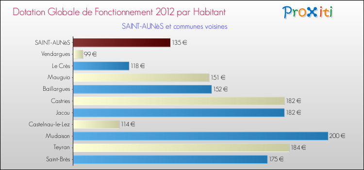 Montant des dotations globales de fonctionnement DGF par Habitant pour SAINT-AUNèS et les communes proches Comparaison des des dotations globales de fonctionnement DGF par habitant pour SAINT-AUNèS et les communes voisines