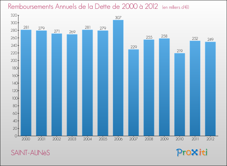 Evolution de l'annuité de la dette pour la commune de SAINT-AUNèS de 2000 à 2012 Annuités de la dette pour SAINT-AUNèS de 2000 à 2012