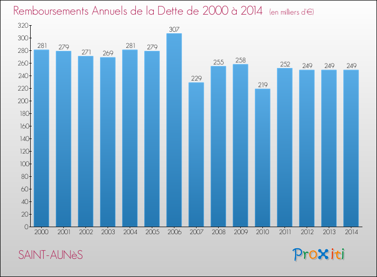 Evolution de l'annuité de la dette pour la commune de SAINT-AUNèS de 2000 à 2014 Annuités de la dette pour SAINT-AUNèS de 2000 à 2014