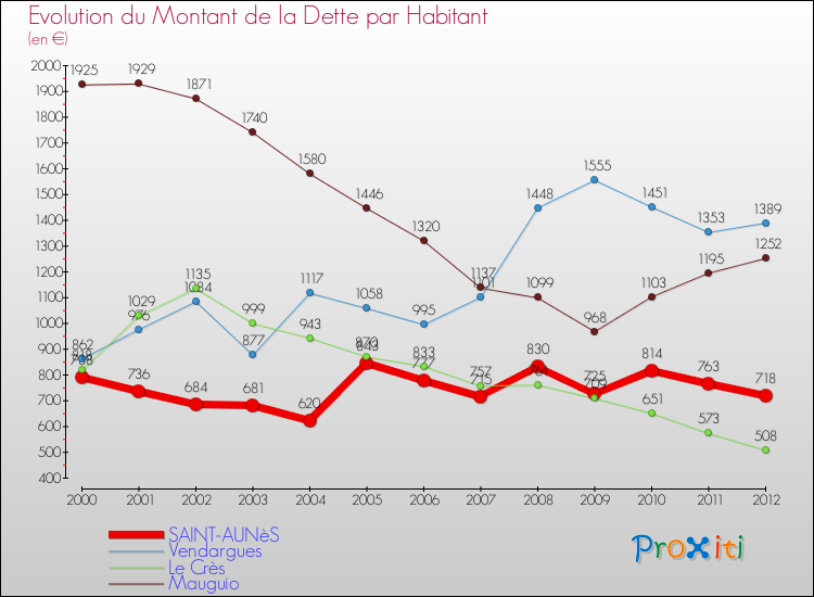 Evolution de la dette par habitant pour la commune de SAINT-AUNèS et les communes proches de 2000 à 2012 Comparaison de la dette par habitant pour SAINT-AUNèS et les communes voisines de 2000 à 2012