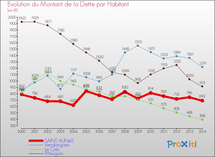 Evolution de la dette par habitant pour la commune de SAINT-AUNèS et les communes proches de 2000 à 2014 Comparaison de la dette par habitant pour SAINT-AUNèS et les communes voisines de 2000 à 2014