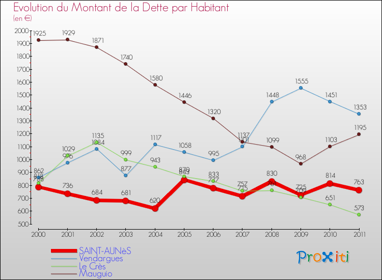 Evolution de la dette par habitant pour la commune de SAINT-AUNèS et les communes proches Comparaison de la dette par habitant pour SAINT-AUNèS et les communes voisines