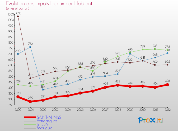 Evolution et montant des impôts locaux par Habitant pour SAINT-AUNèS et les communes proches Comparaison des impôts locaux par habitant pour SAINT-AUNèS et les communes voisines