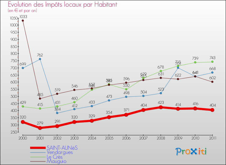 Evolution et montant des impôts locaux par Habitant pour SAINT-AUNèS et les communes proches Comparaison des impôts locaux par habitant pour SAINT-AUNèS et les communes voisines