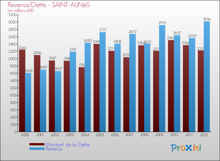 Evolution comparée de la dette et des revenus pour la commune de SAINT-AUNèS de 2000 à 2012 Comparaison de la dette et des revenus pour SAINT-AUNèS de 2000 à 2012