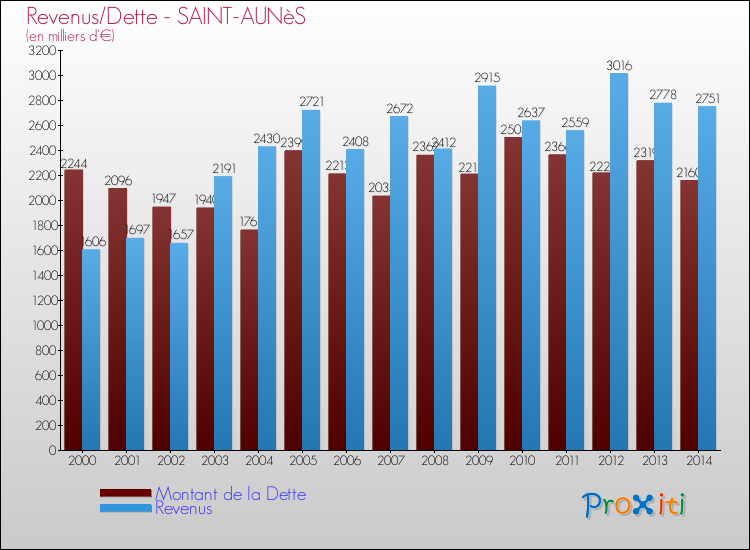 Evolution comparée de la dette et des revenus pour la commune de SAINT-AUNèS de 2000 à 2014 Comparaison de la dette et des revenus pour SAINT-AUNèS de 2000 à 2014