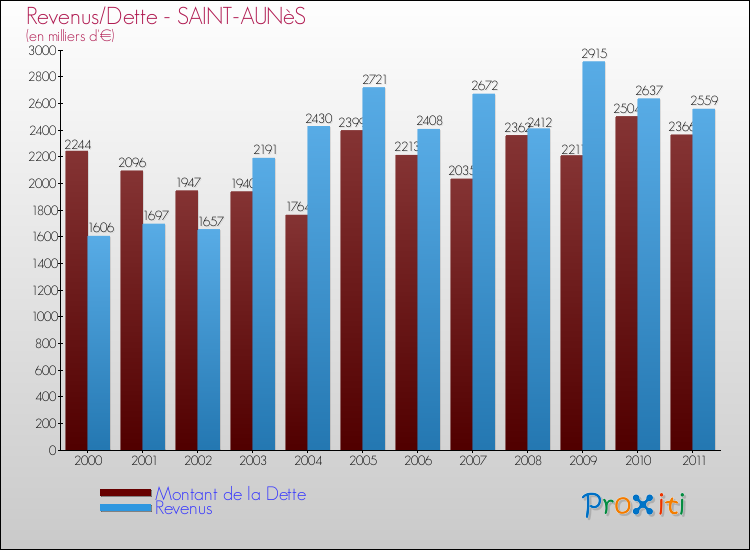 Evolution comparée de la dette et des revenus pour la commune de SAINT-AUNèS de 2000 à 2011 Comparaison de la dette et des revenus pour SAINT-AUNèS de 2000 à 2011