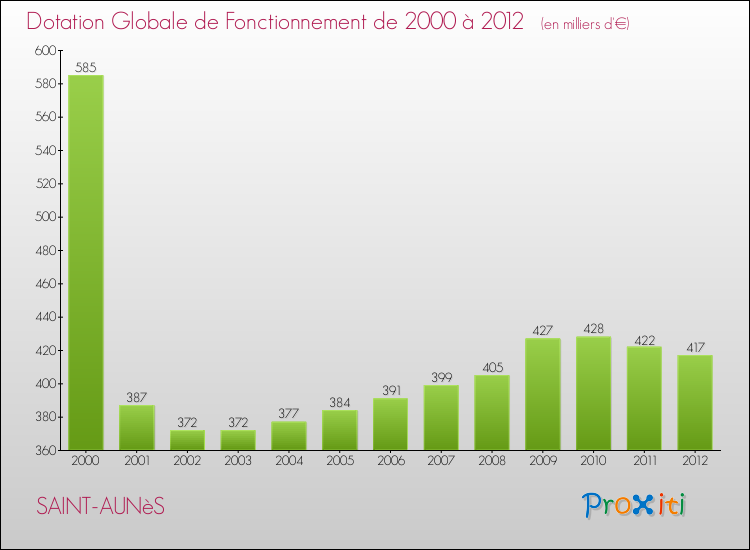 Evolution du montant de la Dotation Globale de Fonctionnement pour la commune de SAINT-AUNèS de 2000 à 2012 Evolution du montant de la Dotation Globale de Fonctionnement pour SAINT-AUNèS de 2000 à 2012