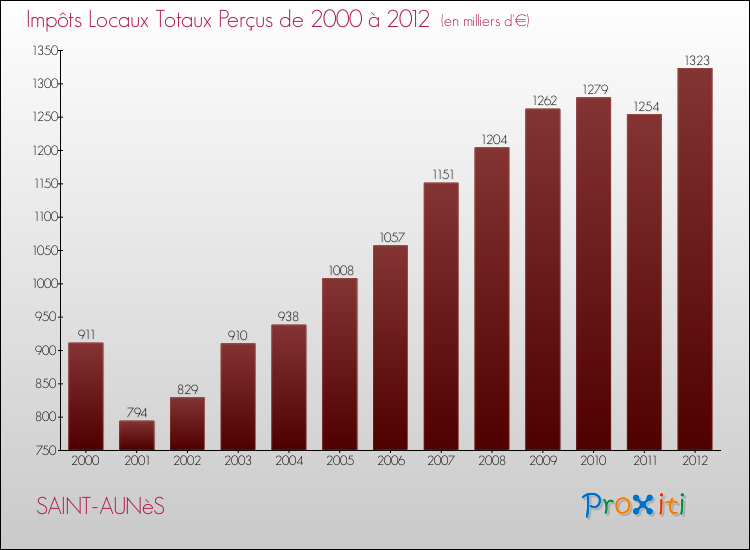 Evolution des Impôts Locaux pour la commune de SAINT-AUNèS de 2000 à 2012 Evolution des Impôts Locaux pour SAINT-AUNèS de 2000 à 2012