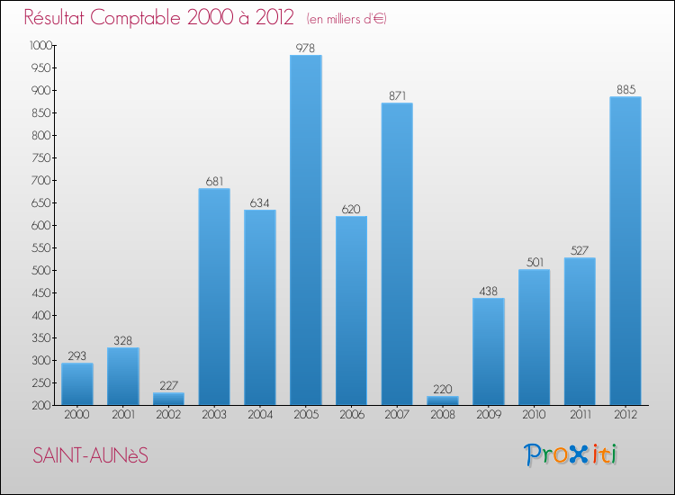 Evolution du résultat comptable pour la commune de SAINT-AUNèS de 2000 à 2012 Evolution du résultat comptable pour SAINT-AUNèS de 2000 à 2012