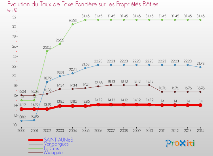 Evolution du taux de la taxe foncière sur le bati pour SAINT-AUNèS et les communes proches de 2000 à 2014 Comparaison des taux de taxe foncière sur le bati pour SAINT-AUNèS et les communes voisines de 2000 à 2014
