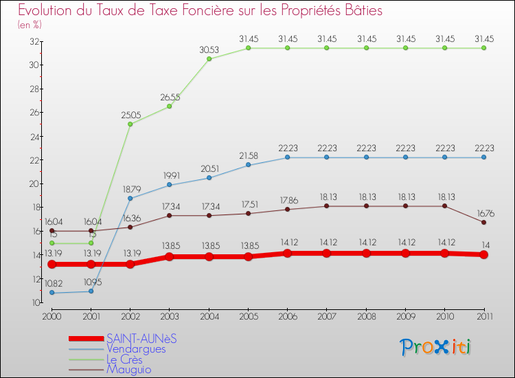 Evolution du taux de la taxe foncière sur le bati pour SAINT-AUNèS et les communes proches Comparaison des taux de taxe foncière sur le bati pour SAINT-AUNèS et les communes voisines