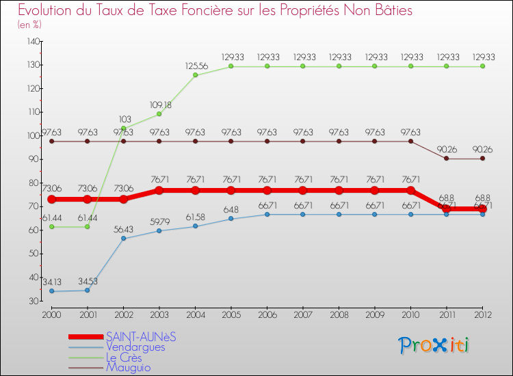 Evolution du taux de la taxe foncière sur les immeubles et terrains non batis pour SAINT-AUNèS et les communes proches de 2000 à 2012 Comparaison des taux de la taxe foncière sur les immeubles et terrains non batis pour SAINT-AUNèS et les communes voisines de 2000 à 2012