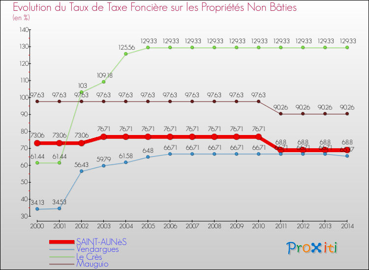 Evolution du taux de la taxe foncière sur les immeubles et terrains non batis pour SAINT-AUNèS et les communes proches de 2000 à 2014 Comparaison des taux de la taxe foncière sur les immeubles et terrains non batis pour SAINT-AUNèS et les communes voisines de 2000 à 2014