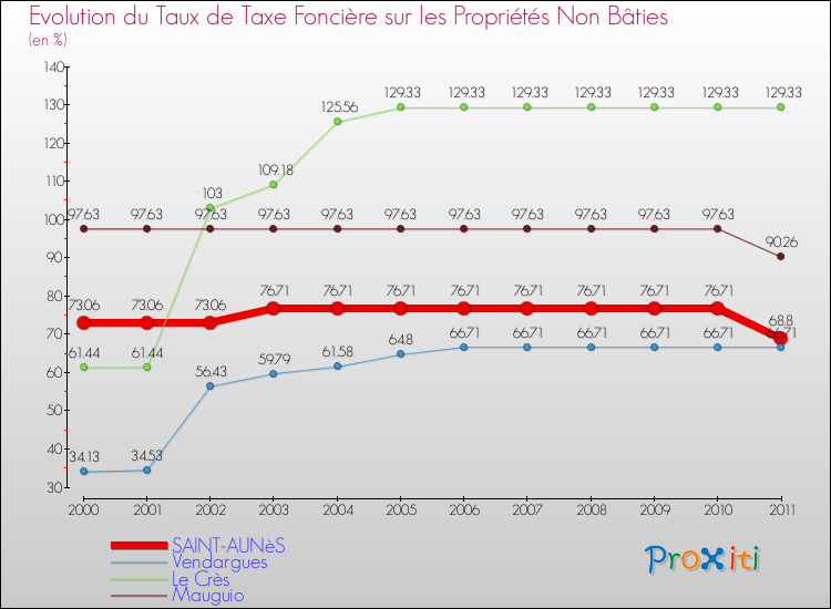 Evolution du taux de la taxe foncière sur les immeubles et terrains non batis pour SAINT-AUNèS et les communes proches Comparaison des taux de la taxe foncière sur les immeubles et terrains non batis pour SAINT-AUNèS et les communes voisines
