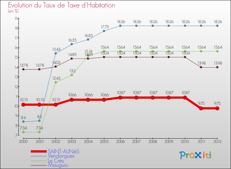 Evolution du taux de la taxe d'habitation pour SAINT-AUNèS et les communes proches Comparaison des taux de la taxe d'habitation pour SAINT-AUNèS et les communes voisines