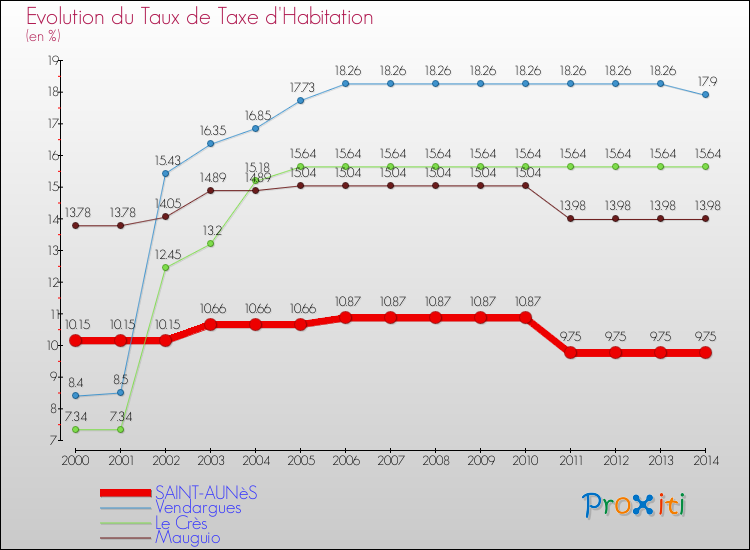 Evolution du taux de la taxe d'habitation pour SAINT-AUNèS et les communes proches de 2000 à 2014 Comparaison des taux de la taxe d'habitation pour SAINT-AUNèS et les communes voisines de 2000 à 2014