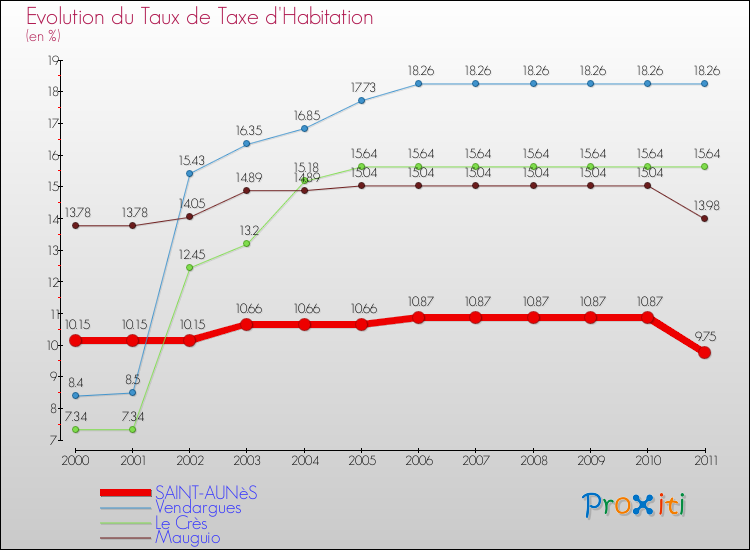 Evolution du taux de la taxe d'habitation pour SAINT-AUNèS et les communes proches Comparaison des taux de la taxe d'habitation pour SAINT-AUNèS et les communes voisines