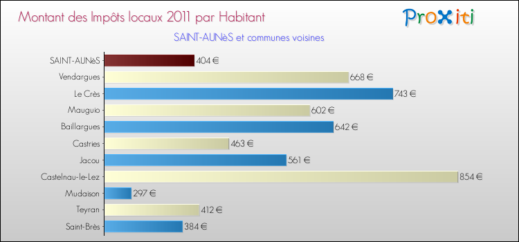 Montant des impôts locaux par Habitant pour SAINT-AUNèS et les communes proches Comparaison des impôts locaux par habitant pour SAINT-AUNèS et les communes voisines