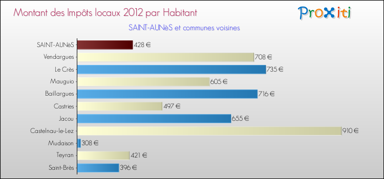 Montant des impôts locaux par Habitant pour SAINT-AUNèS et les communes proches Comparaison des impôts locaux par habitant pour SAINT-AUNèS et les communes voisines