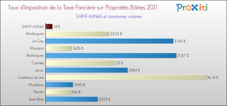 Taux d'imposition de la taxe foncière sur le bati 2011 pour SAINT-AUNèS et les communes proches Comparaison des taux d'imposition de la taxe foncière sur le bati 2011 pour SAINT-AUNèS et les communes voisines