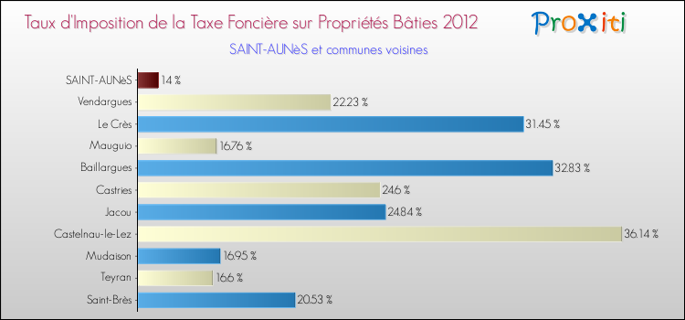 Taux d'imposition de la taxe foncière sur le bati 2012 pour SAINT-AUNèS et les communes proches Comparaison des taux d'imposition de la taxe foncière sur le bati 2012 pour SAINT-AUNèS et les communes voisines