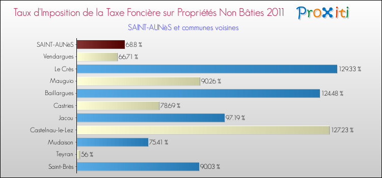 Taux d'imposition de la taxe foncière sur les immeubles et terrains non batis 2011 pour SAINT-AUNèS et les communes proches Comparaison des taux d'imposition de la taxe foncière sur les immeubles et terrains non batis 2011 pour SAINT-AUNèS et les communes voisines