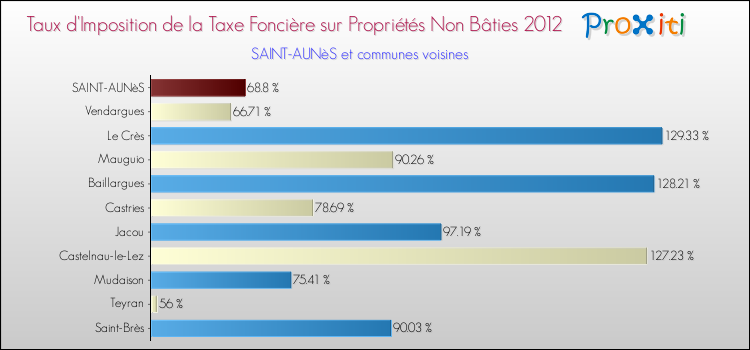 Taux d'imposition de la taxe foncière sur les immeubles et terrains non batis 2012 pour SAINT-AUNèS et les communes proches Comparaison des taux d'imposition de la taxe foncière sur les immeubles et terrains non batis 2012 pour SAINT-AUNèS et les communes voisines